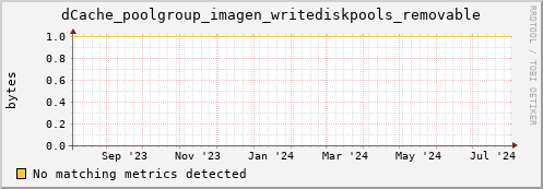 cheetah4.mgmt.grid.surfsara.nl dCache_poolgroup_imagen_writediskpools_removable