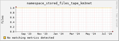 cheetah4.mgmt.grid.surfsara.nl namespace_stored_files_tape_km3net