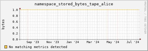 cheetah4.mgmt.grid.surfsara.nl namespace_stored_bytes_tape_alice