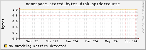 cheetah4.mgmt.grid.surfsara.nl namespace_stored_bytes_disk_spidercourse