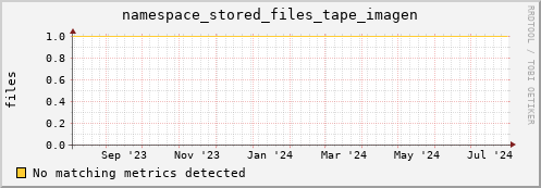 cheetah4.mgmt.grid.surfsara.nl namespace_stored_files_tape_imagen