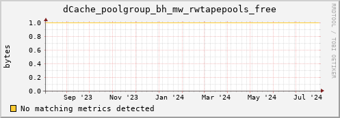 cheetah4.mgmt.grid.surfsara.nl dCache_poolgroup_bh_mw_rwtapepools_free