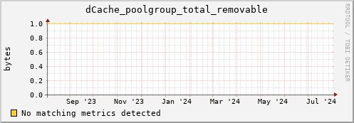 cheetah4.mgmt.grid.surfsara.nl dCache_poolgroup_total_removable