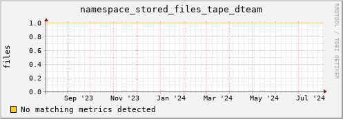 cheetah4.mgmt.grid.surfsara.nl namespace_stored_files_tape_dteam