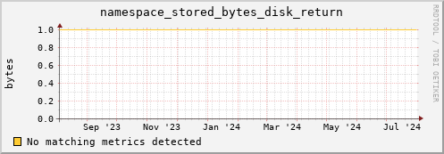 cheetah4.mgmt.grid.surfsara.nl namespace_stored_bytes_disk_return