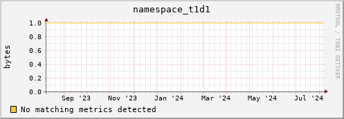 cheetah4.mgmt.grid.surfsara.nl namespace_t1d1