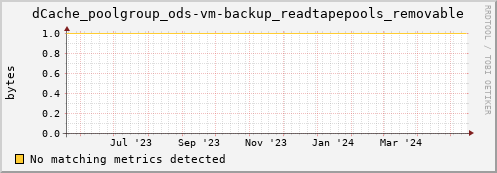 cheetah4.mgmt.grid.surfsara.nl dCache_poolgroup_ods-vm-backup_readtapepools_removable