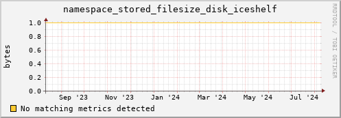 cheetah4.mgmt.grid.surfsara.nl namespace_stored_filesize_disk_iceshelf