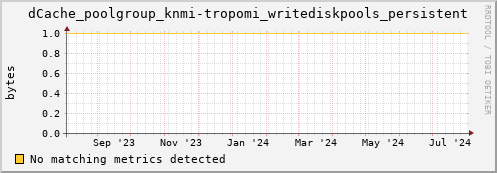 cheetah4.mgmt.grid.surfsara.nl dCache_poolgroup_knmi-tropomi_writediskpools_persistent