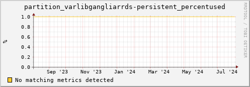 cheetah4.mgmt.grid.surfsara.nl partition_varlibgangliarrds-persistent_percentused