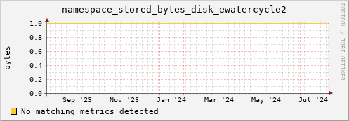 cheetah4.mgmt.grid.surfsara.nl namespace_stored_bytes_disk_ewatercycle2