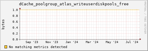 cheetah4.mgmt.grid.surfsara.nl dCache_poolgroup_atlas_writeuserdiskpools_free