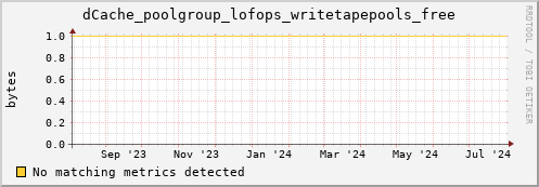 cheetah4.mgmt.grid.surfsara.nl dCache_poolgroup_lofops_writetapepools_free