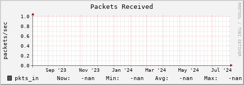 cheetah4.mgmt.grid.surfsara.nl pkts_in