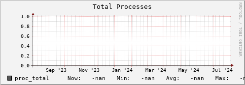 cheetah4.mgmt.grid.surfsara.nl proc_total