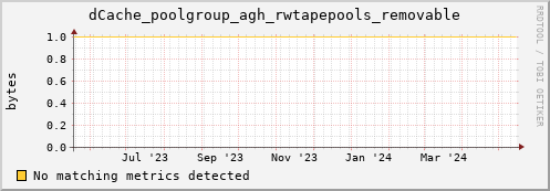 cheetah4.mgmt.grid.surfsara.nl dCache_poolgroup_agh_rwtapepools_removable