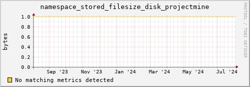 cheetah4.mgmt.grid.surfsara.nl namespace_stored_filesize_disk_projectmine