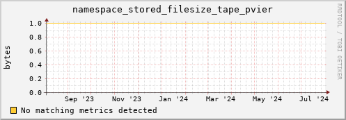 cheetah4.mgmt.grid.surfsara.nl namespace_stored_filesize_tape_pvier