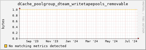cheetah4.mgmt.grid.surfsara.nl dCache_poolgroup_dteam_writetapepools_removable