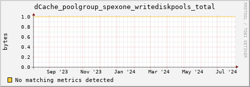 cheetah4.mgmt.grid.surfsara.nl dCache_poolgroup_spexone_writediskpools_total