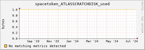 cheetah4.mgmt.grid.surfsara.nl spacetoken_ATLASSCRATCHDISK_used