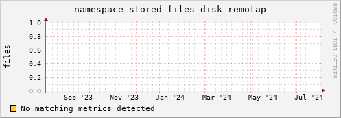 cheetah4.mgmt.grid.surfsara.nl namespace_stored_files_disk_remotap