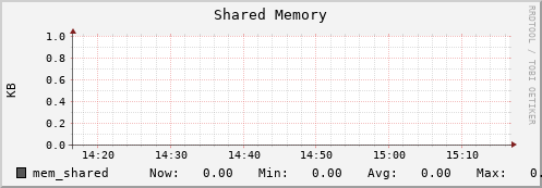 cobbler-fes.mgmt.grid.surfsara.nl mem_shared