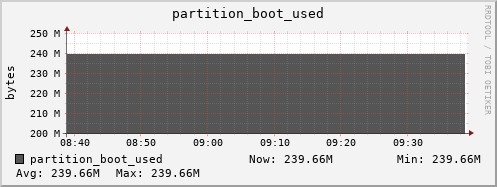 cobbler-fes.mgmt.grid.surfsara.nl partition_boot_used