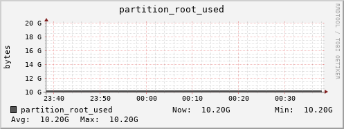 cobbler-fes.mgmt.grid.surfsara.nl partition_root_used