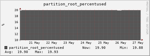 cobbler-fes.mgmt.grid.surfsara.nl partition_root_percentused