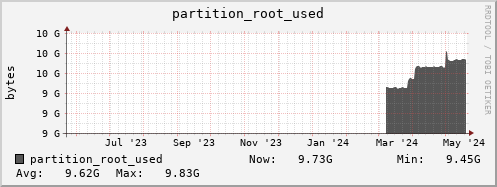 cobbler-fes.mgmt.grid.surfsara.nl partition_root_used