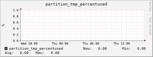 db1.mgmt.grid.surfsara.nl partition_tmp_percentused