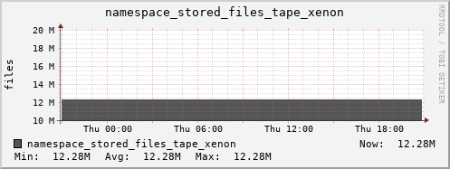 db1.mgmt.grid.surfsara.nl namespace_stored_files_tape_xenon