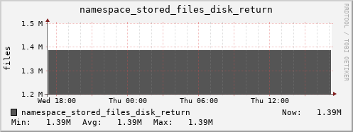 db1.mgmt.grid.surfsara.nl namespace_stored_files_disk_return