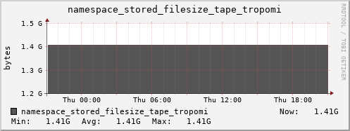 db1.mgmt.grid.surfsara.nl namespace_stored_filesize_tape_tropomi