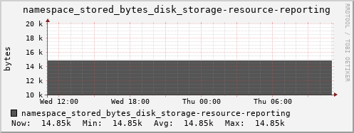 db1.mgmt.grid.surfsara.nl namespace_stored_bytes_disk_storage-resource-reporting