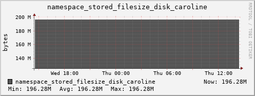 db1.mgmt.grid.surfsara.nl namespace_stored_filesize_disk_caroline