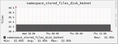 db1.mgmt.grid.surfsara.nl namespace_stored_files_disk_km3net