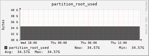 db1.mgmt.grid.surfsara.nl partition_root_used