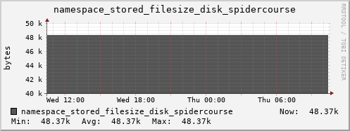 db1.mgmt.grid.surfsara.nl namespace_stored_filesize_disk_spidercourse
