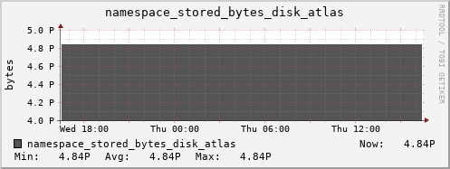 db1.mgmt.grid.surfsara.nl namespace_stored_bytes_disk_atlas