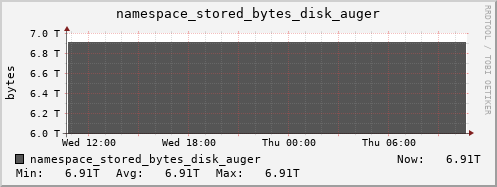 db1.mgmt.grid.surfsara.nl namespace_stored_bytes_disk_auger