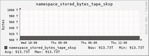 db1.mgmt.grid.surfsara.nl namespace_stored_bytes_tape_sksp