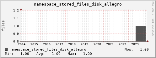 db1.mgmt.grid.surfsara.nl namespace_stored_files_disk_allegro