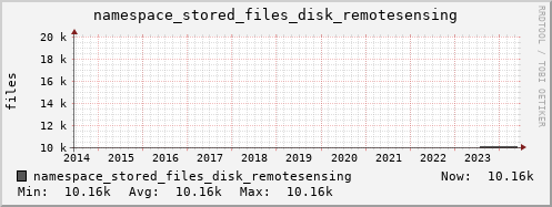 db1.mgmt.grid.surfsara.nl namespace_stored_files_disk_remotesensing