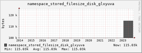 db1.mgmt.grid.surfsara.nl namespace_stored_filesize_disk_glxyuva
