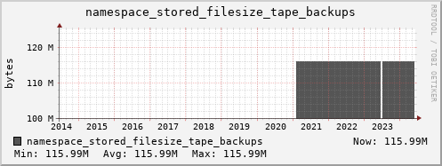 db1.mgmt.grid.surfsara.nl namespace_stored_filesize_tape_backups