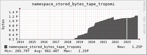 db1.mgmt.grid.surfsara.nl namespace_stored_bytes_tape_tropomi