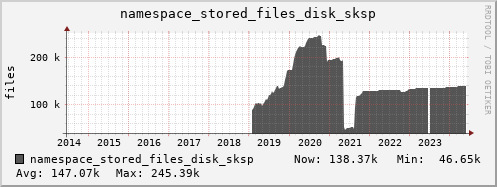 db1.mgmt.grid.surfsara.nl namespace_stored_files_disk_sksp