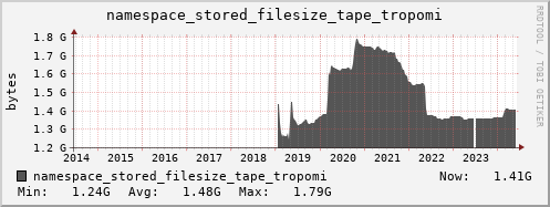 db1.mgmt.grid.surfsara.nl namespace_stored_filesize_tape_tropomi
